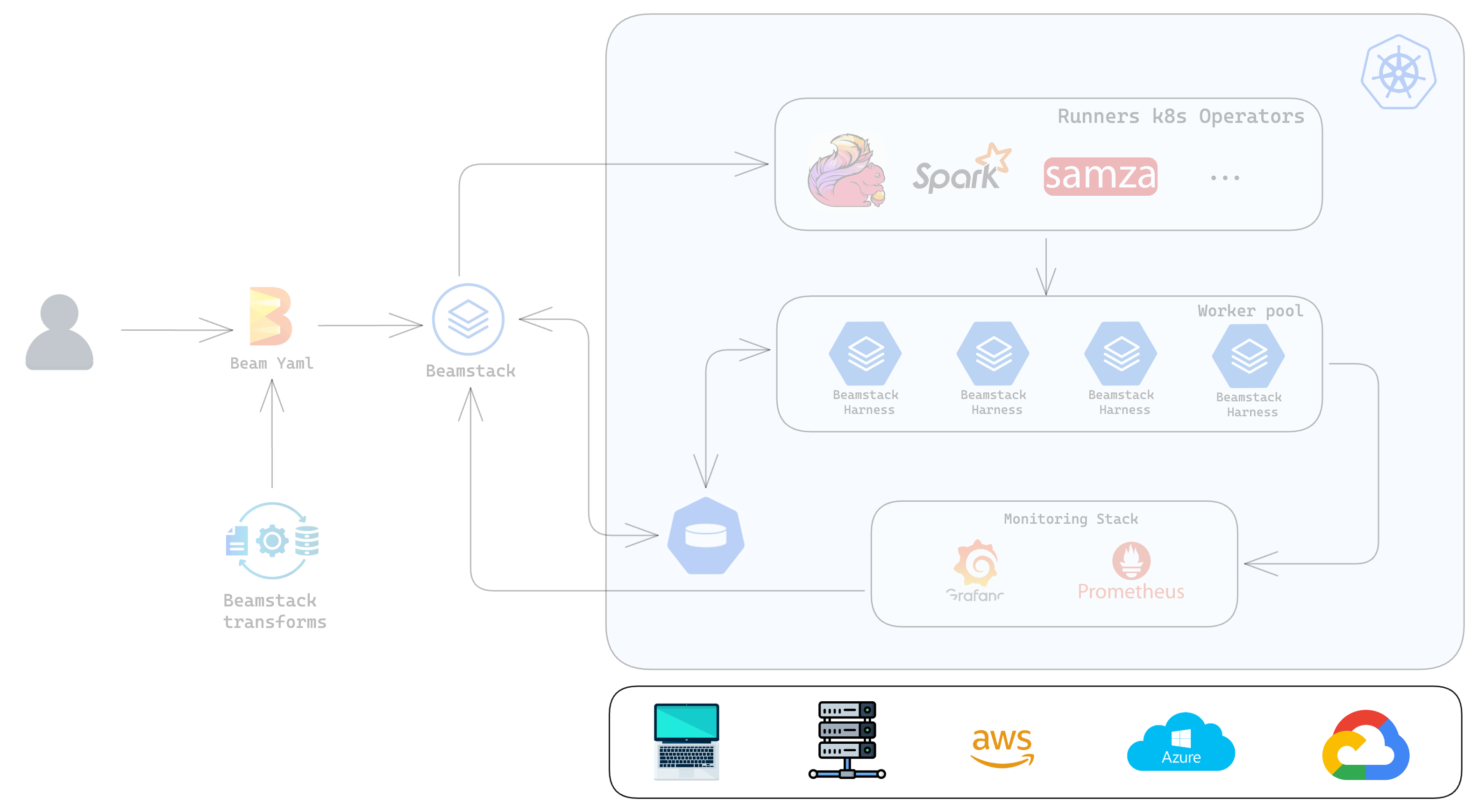 Infrastructure Agnosticism of Beamstack