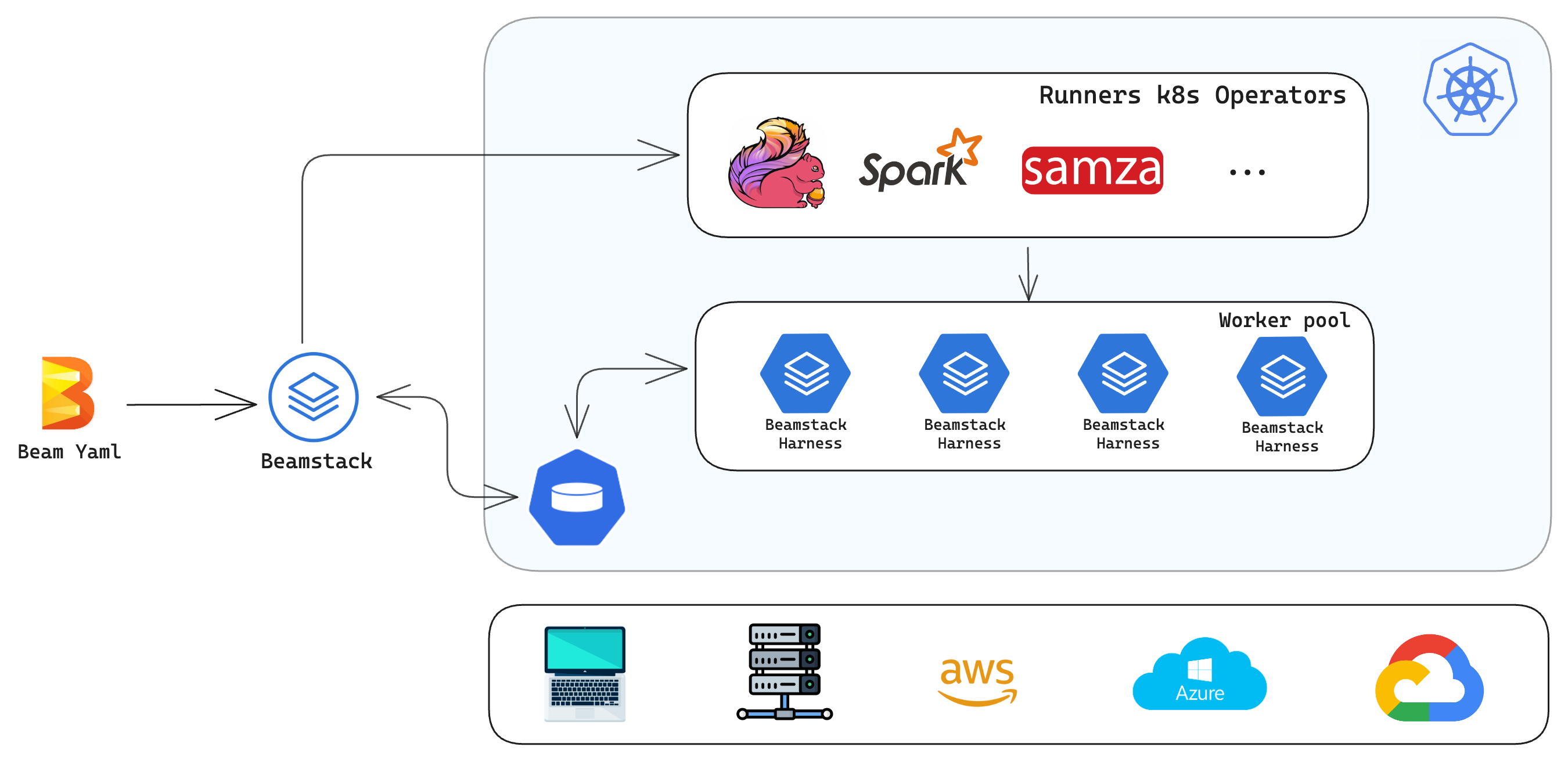 Pipeline deployment using Beamstack
