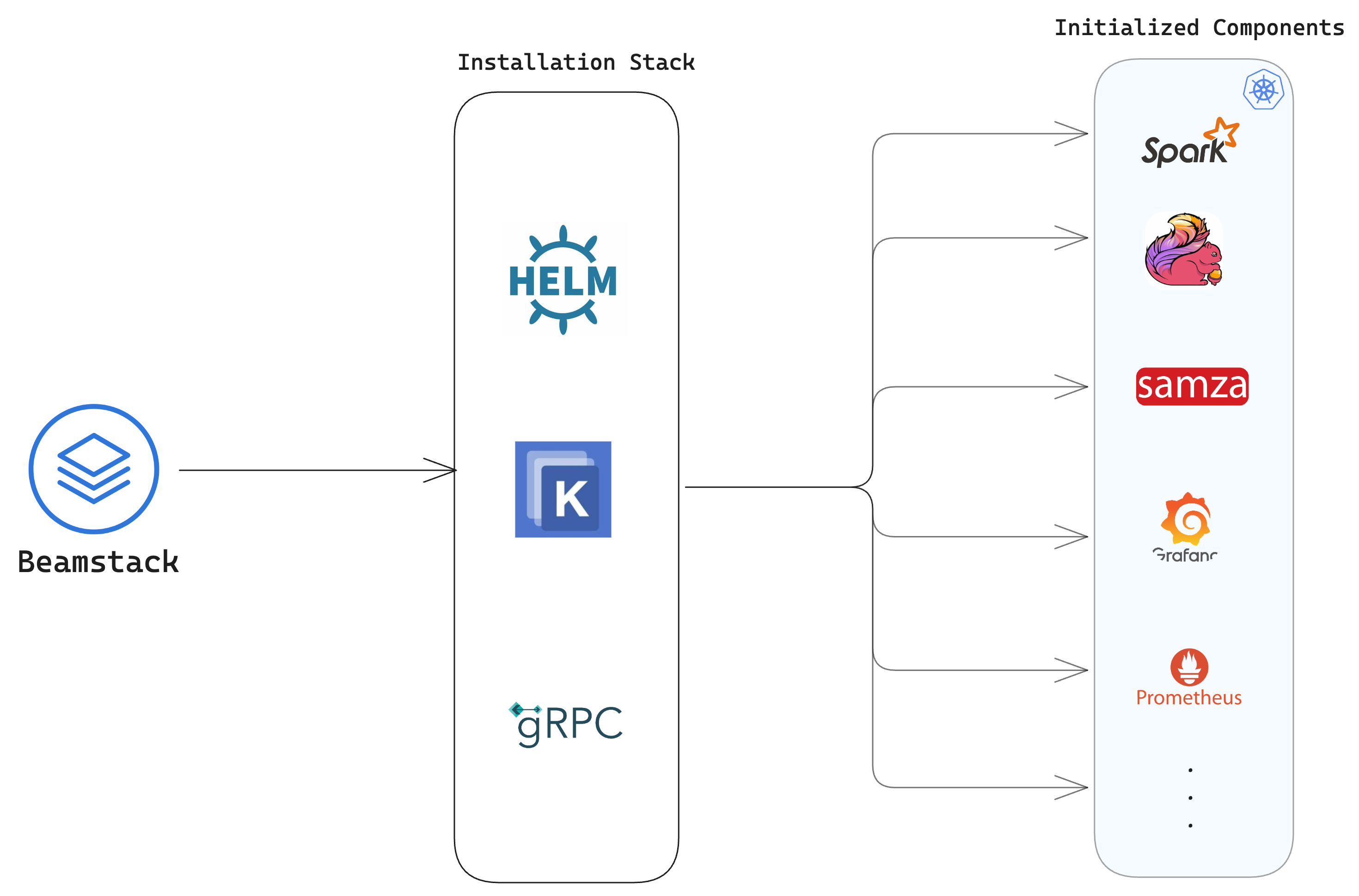 Cluster Initialization using Beamstack